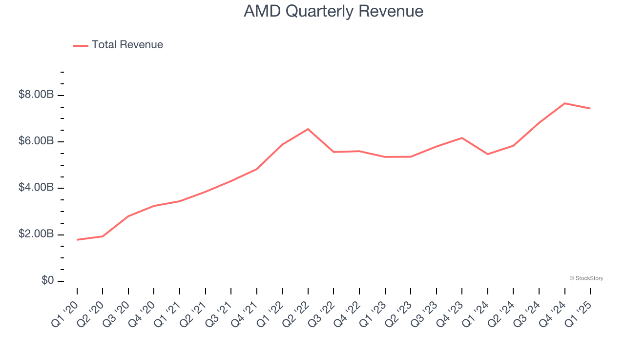 AMD Quarterly Revenue