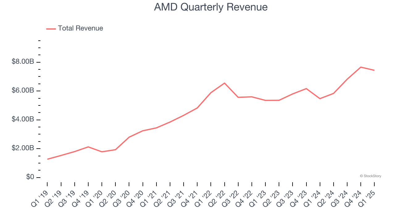 AMD Quarterly Revenue