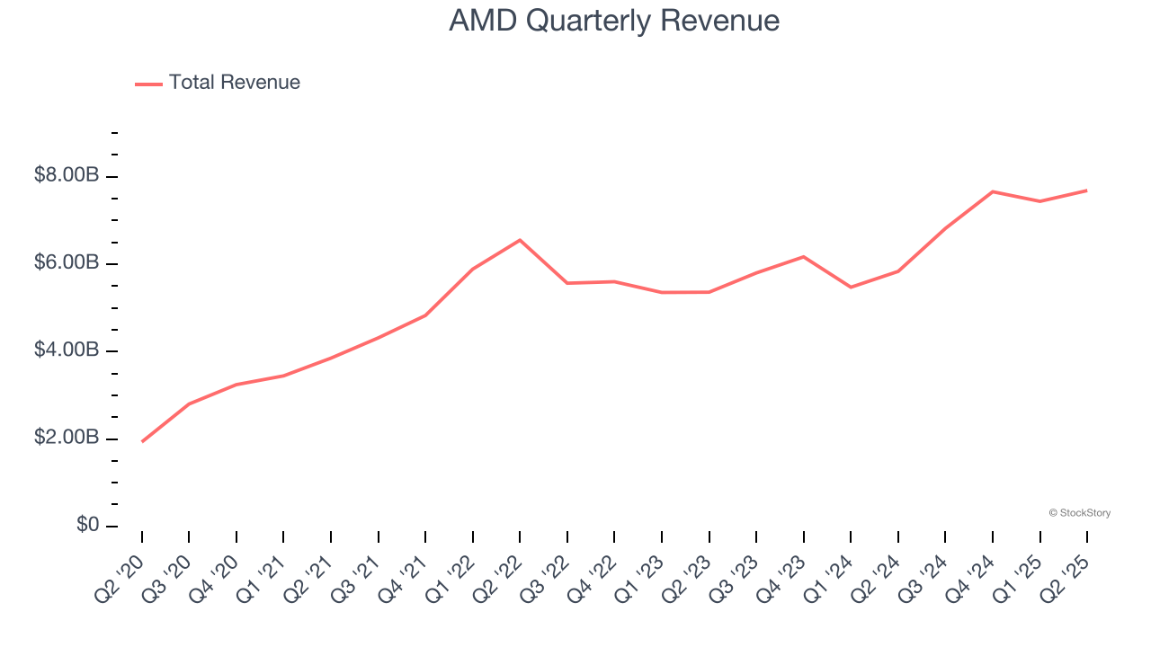AMD Quarterly Revenue