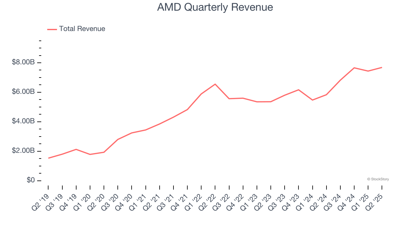 AMD Quarterly Revenue
