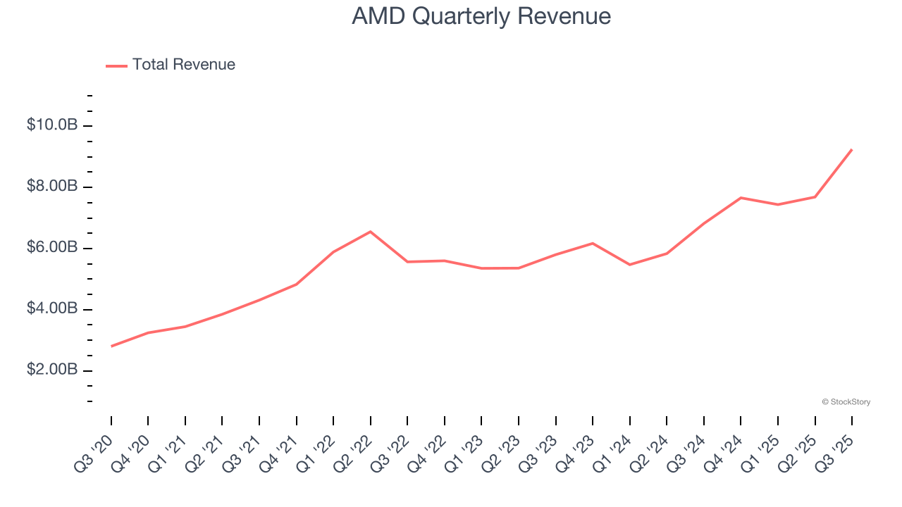 AMD Quarterly Revenue