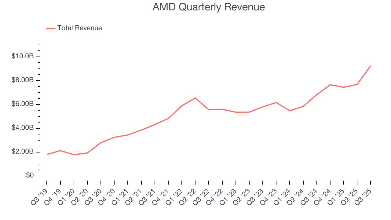 AMD Quarterly Revenue