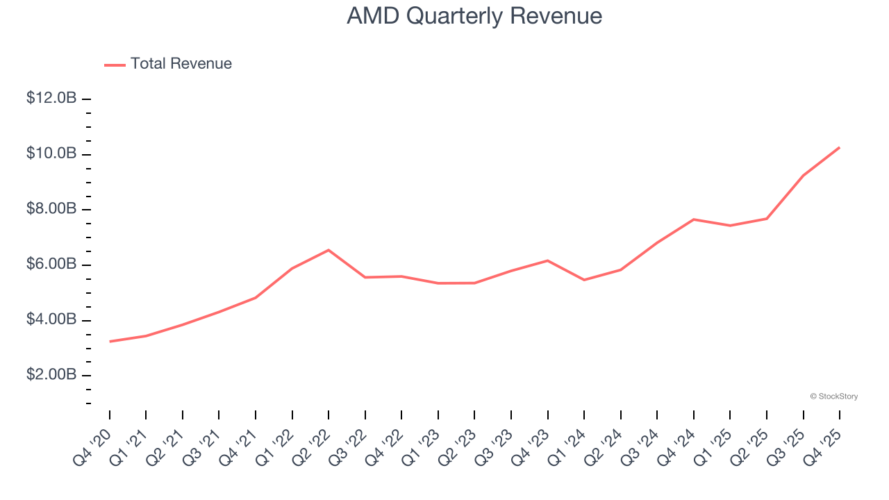 AMD Quarterly Revenue