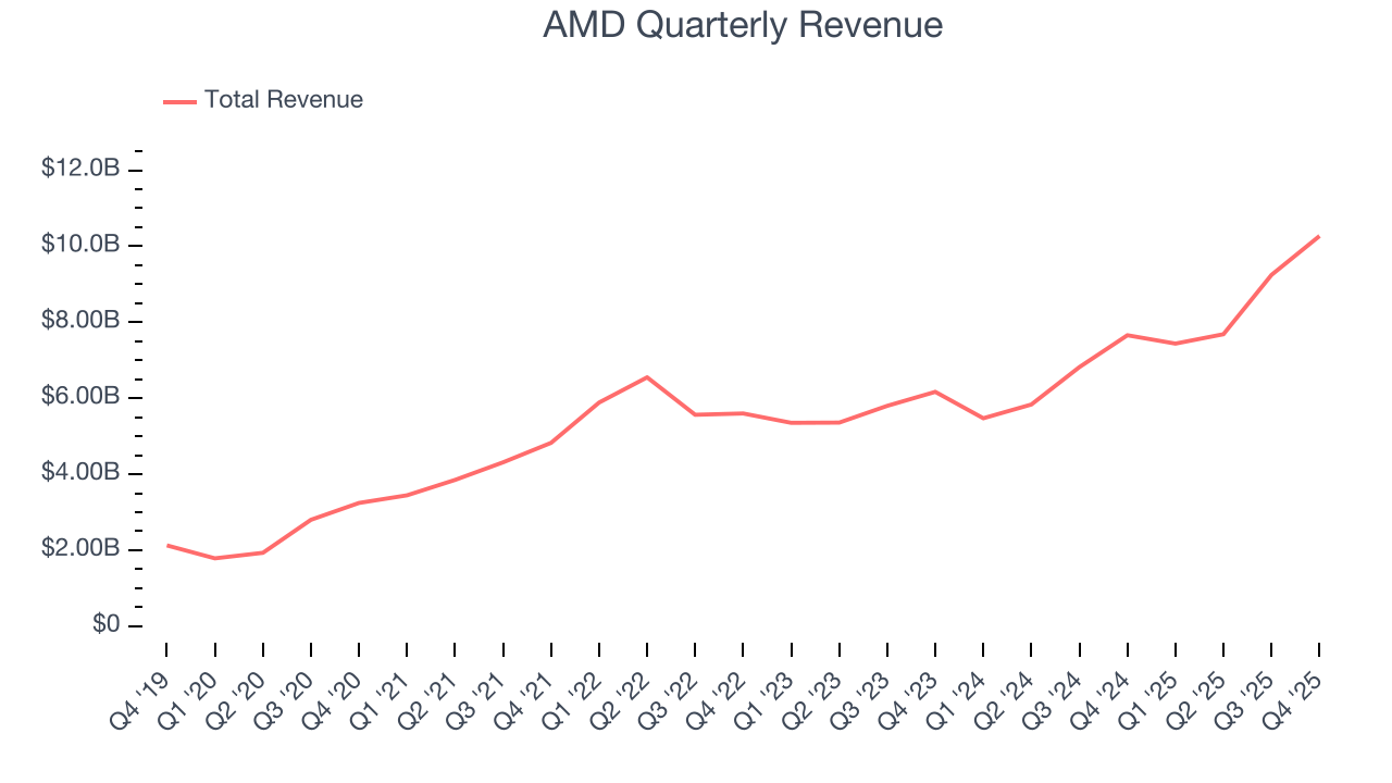 AMD Quarterly Revenue