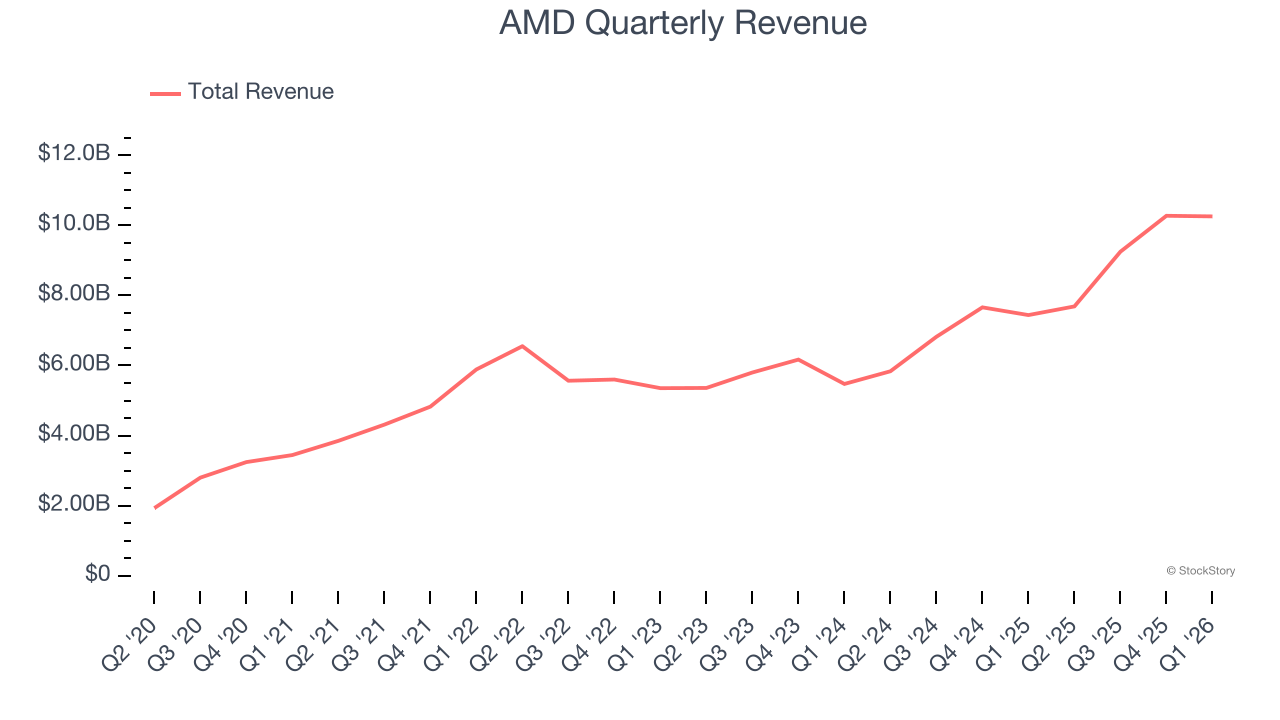 AMD Quarterly Revenue