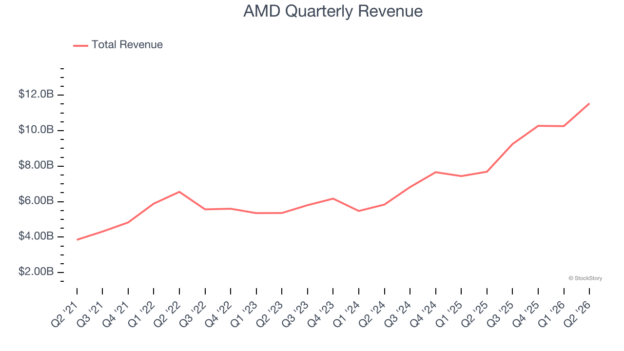 AMD Quarterly Revenue