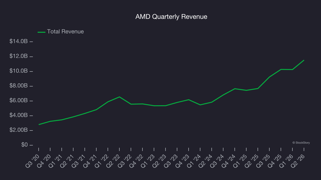 AMD Quarterly Revenue