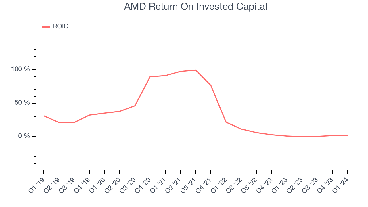 AMD Return On Invested Capital