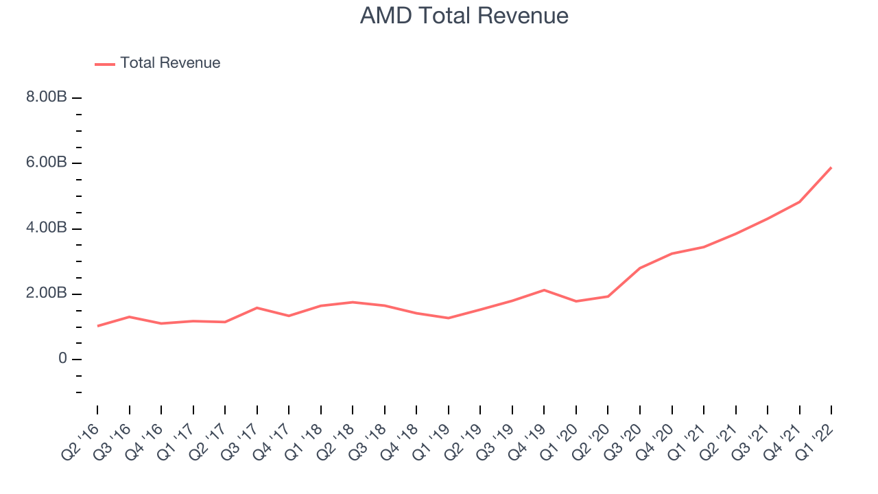 AMD Total Revenue