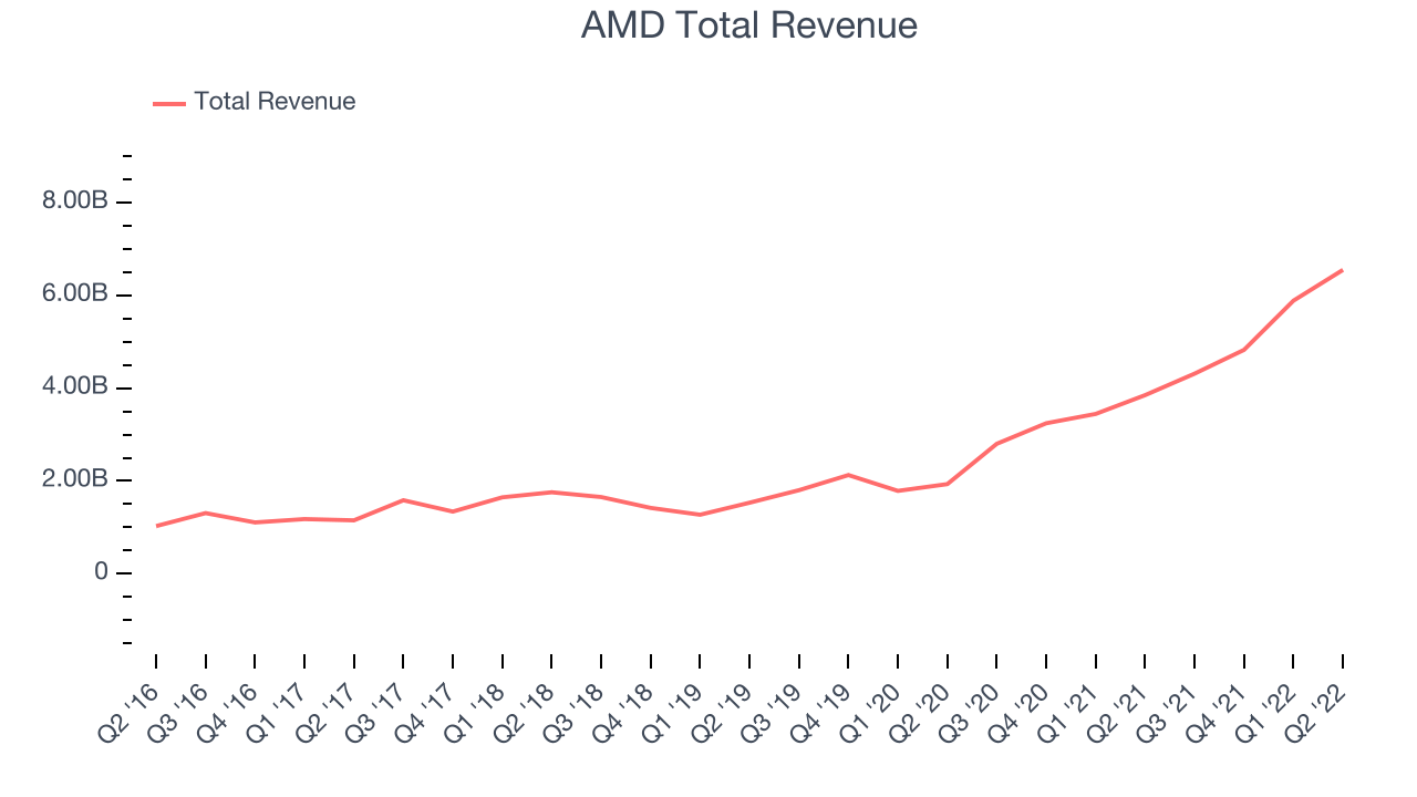 AMD Total Revenue