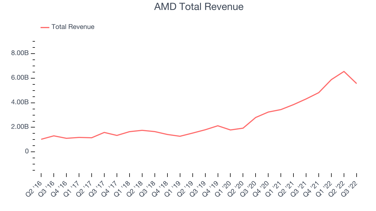 AMD Total Revenue