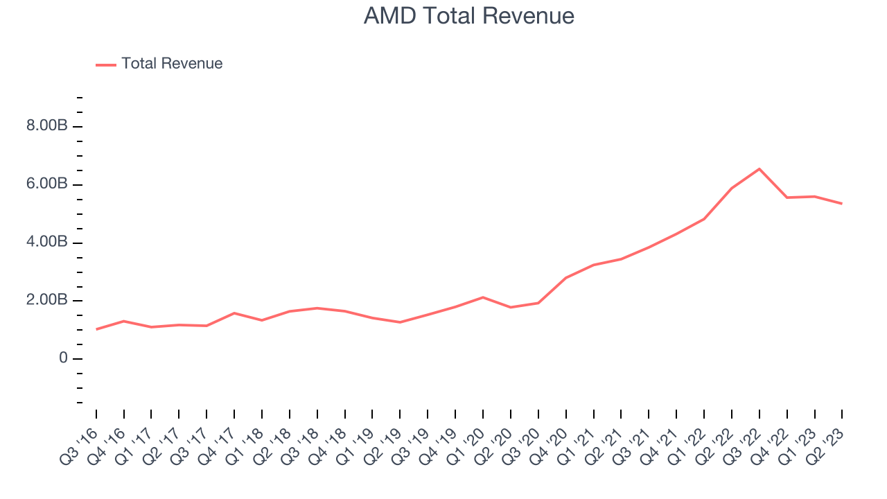 AMD Total Revenue