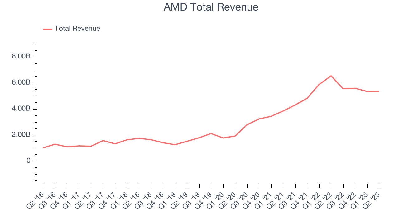 AMD Total Revenue