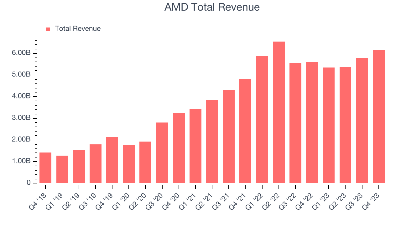 AMD Total Revenue