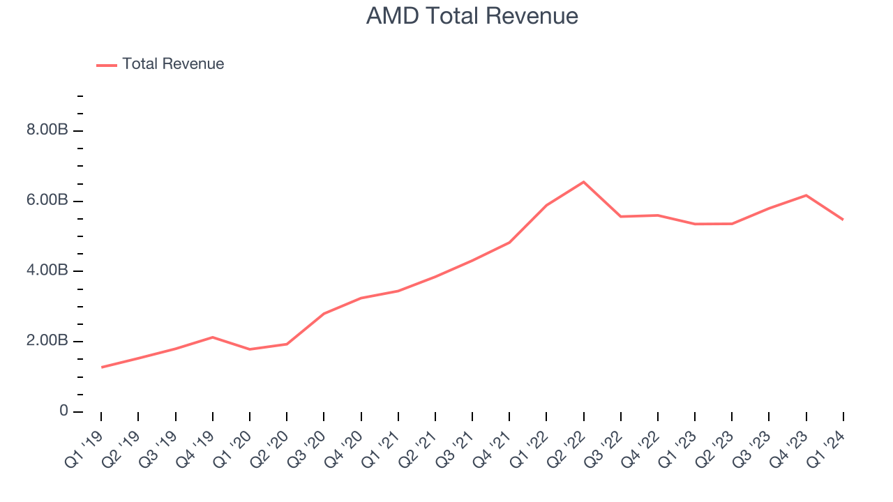 AMD Total Revenue
