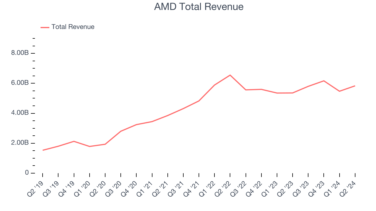 AMD Total Revenue