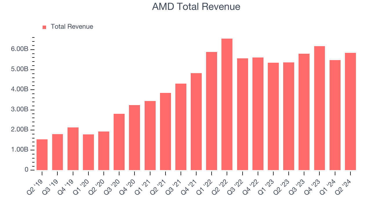 AMD Total Revenue