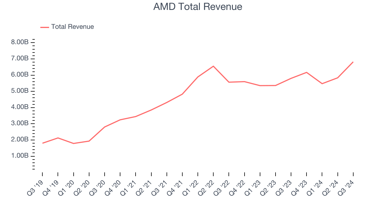 AMD Total Revenue