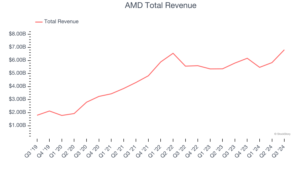 AMD Total Revenue