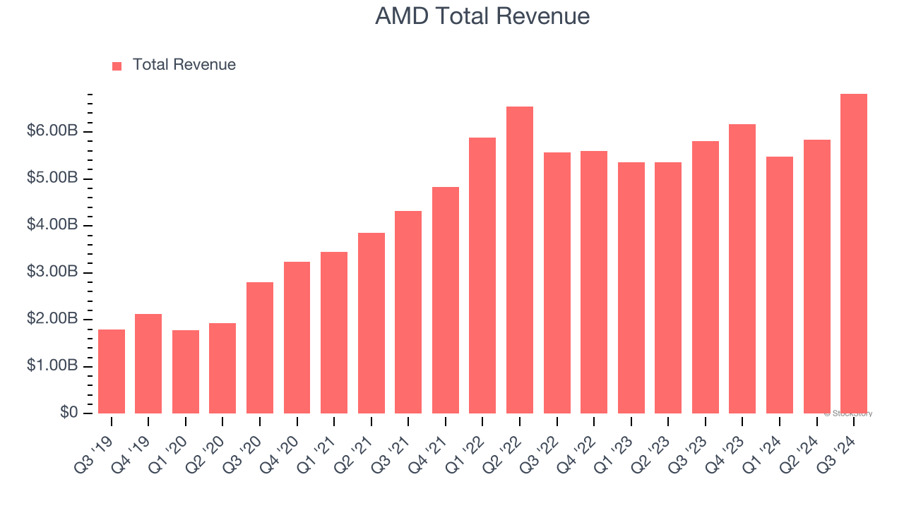 AMD Total Revenue