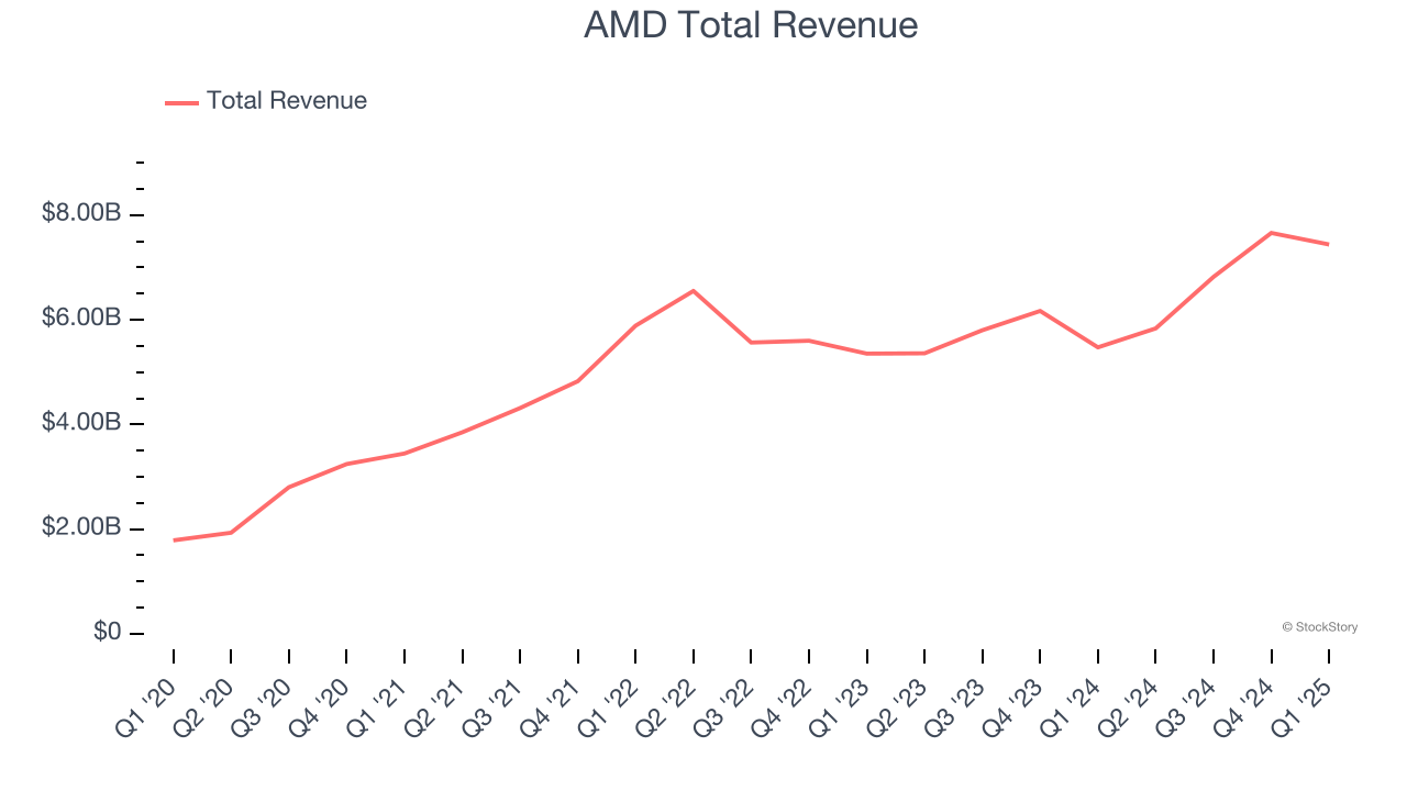 AMD Total Revenue