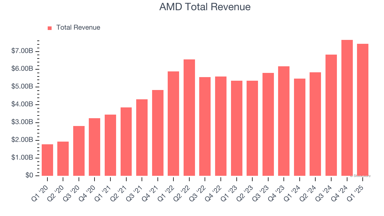 AMD Total Revenue