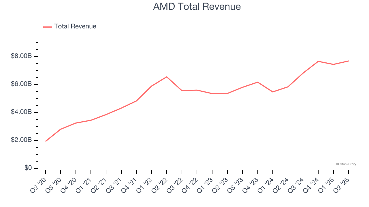 AMD Total Revenue
