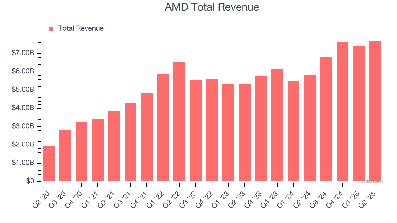 AMD Total Revenue