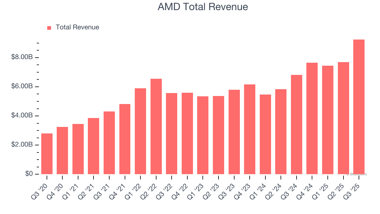 AMD Total Revenue