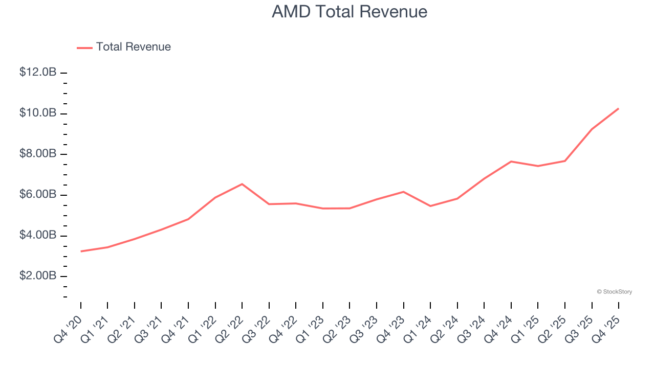 AMD Total Revenue