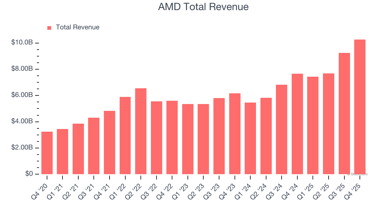 AMD Total Revenue