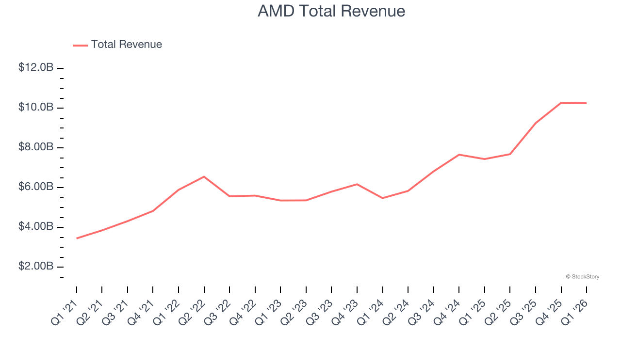 AMD Total Revenue