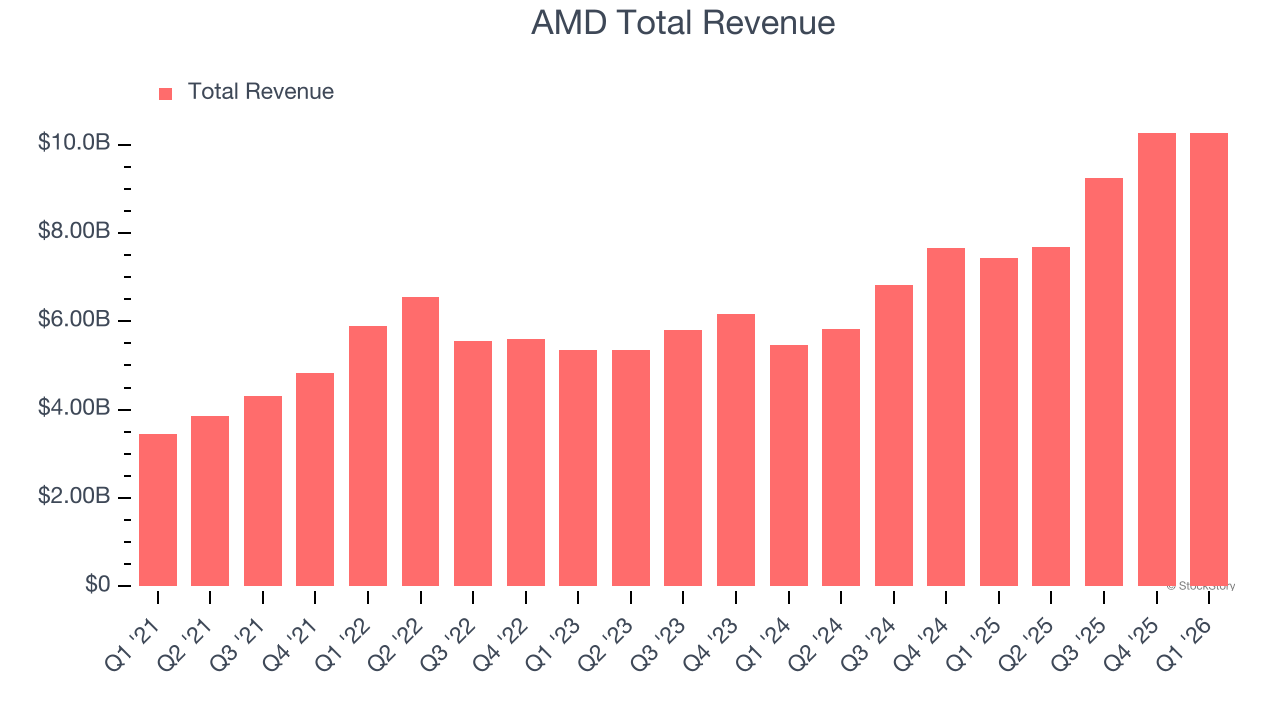 AMD Total Revenue