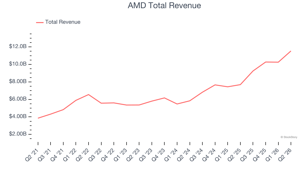 AMD Total Revenue