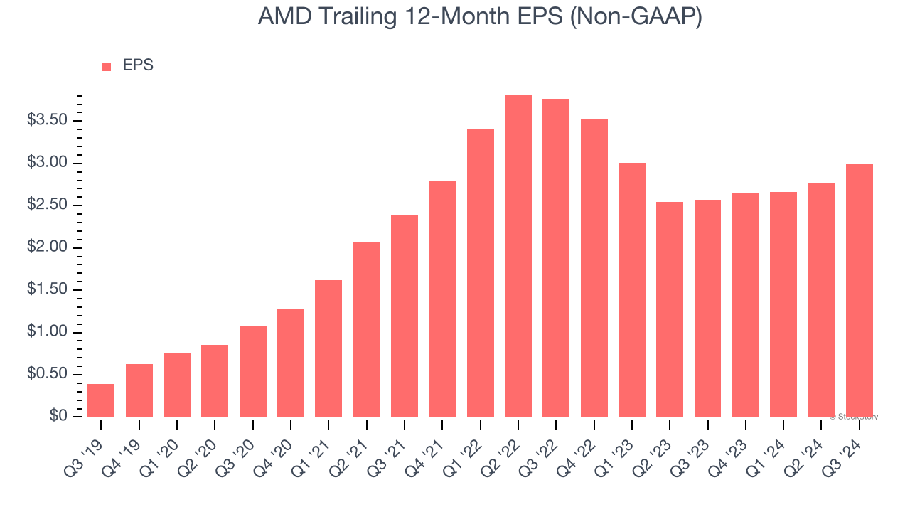 AMD Trailing 12-Month EPS (Non-GAAP)