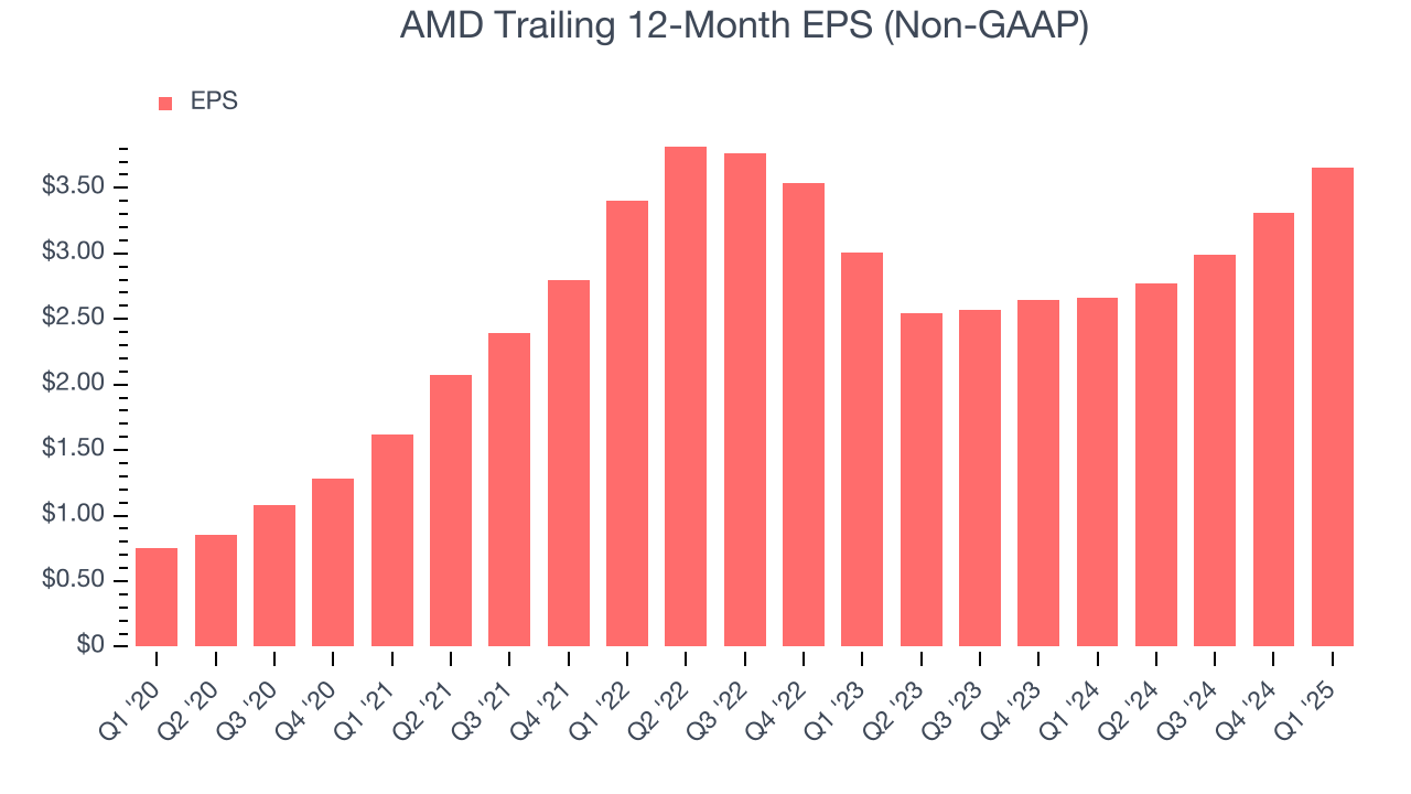 AMD Trailing 12-Month EPS (Non-GAAP)