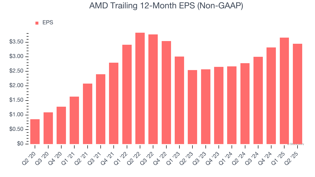 AMD Trailing 12-Month EPS (Non-GAAP)