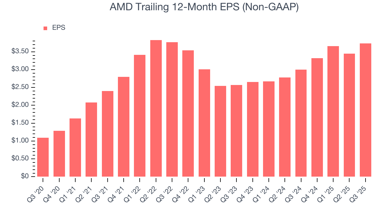 AMD Trailing 12-Month EPS (Non-GAAP)