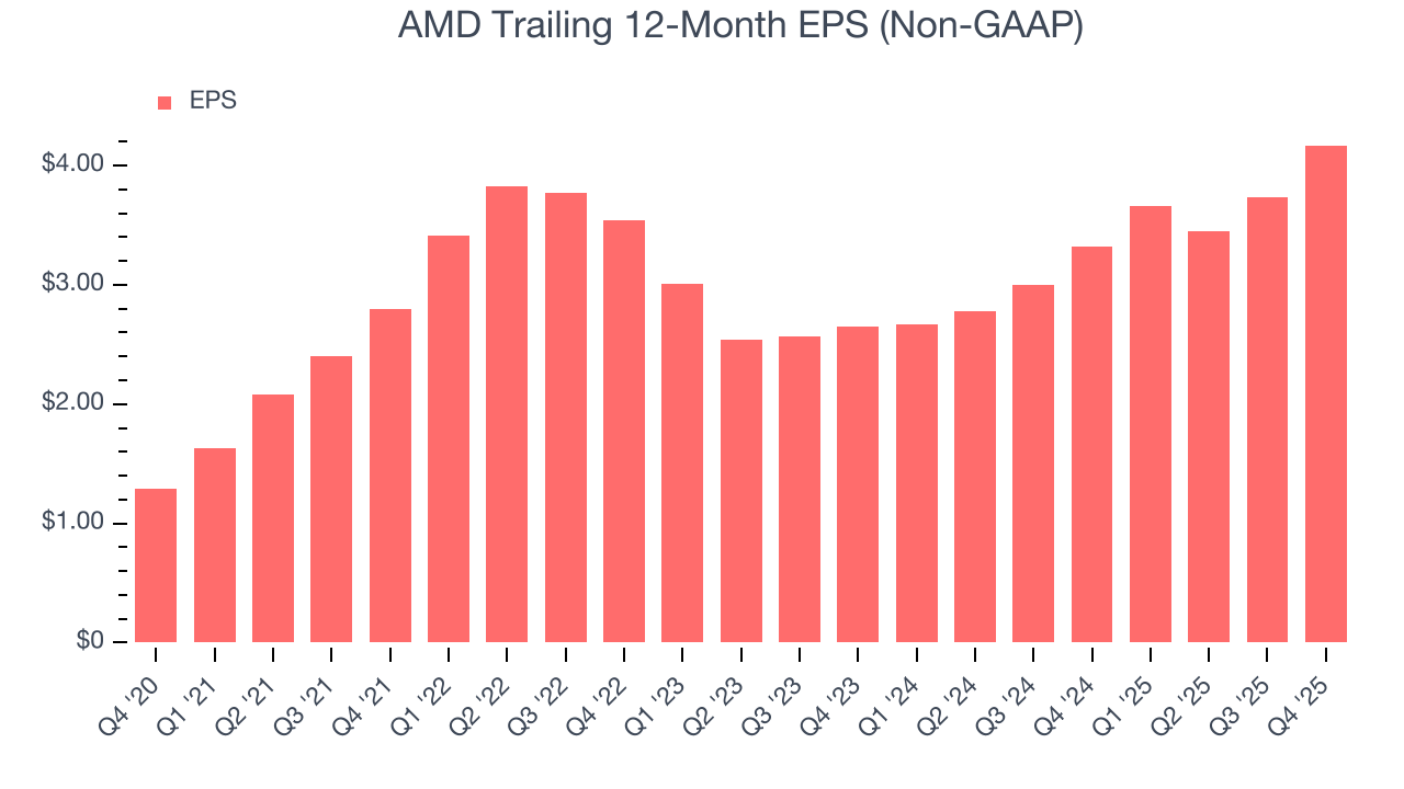 AMD Trailing 12-Month EPS (Non-GAAP)