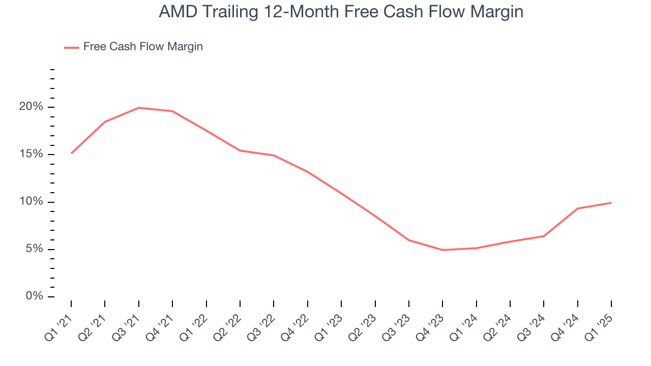 AMD Trailing 12-Month Free Cash Flow Margin
