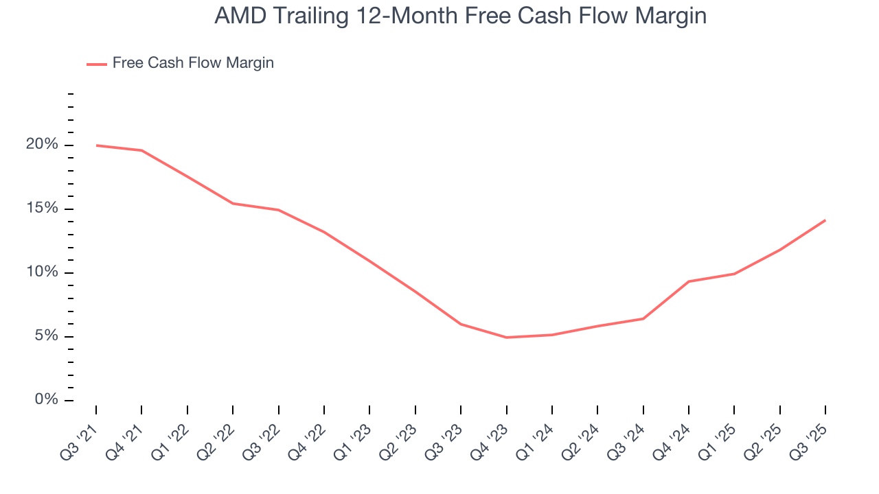 AMD Trailing 12-Month Free Cash Flow Margin