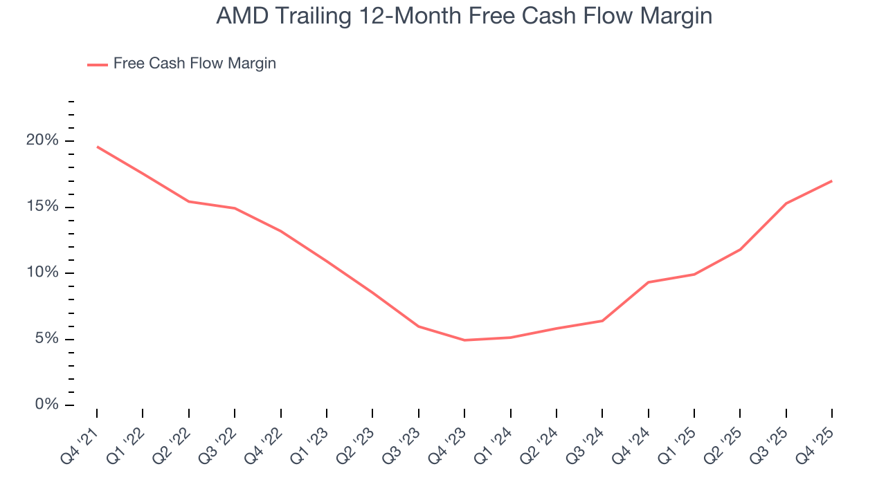 AMD Trailing 12-Month Free Cash Flow Margin