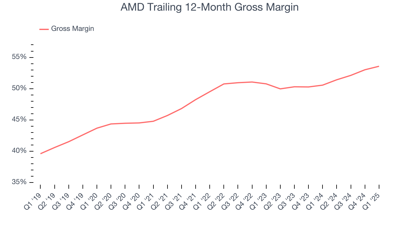AMD Trailing 12-Month Gross Margin