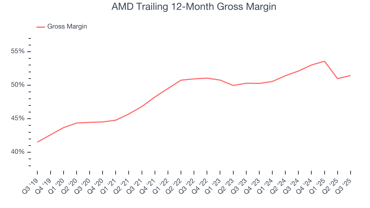 AMD Trailing 12-Month Gross Margin
