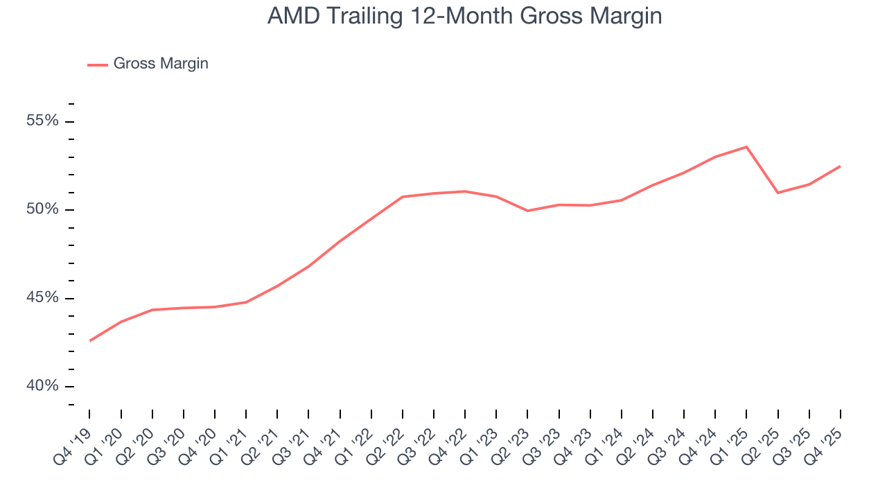 AMD Trailing 12-Month Gross Margin