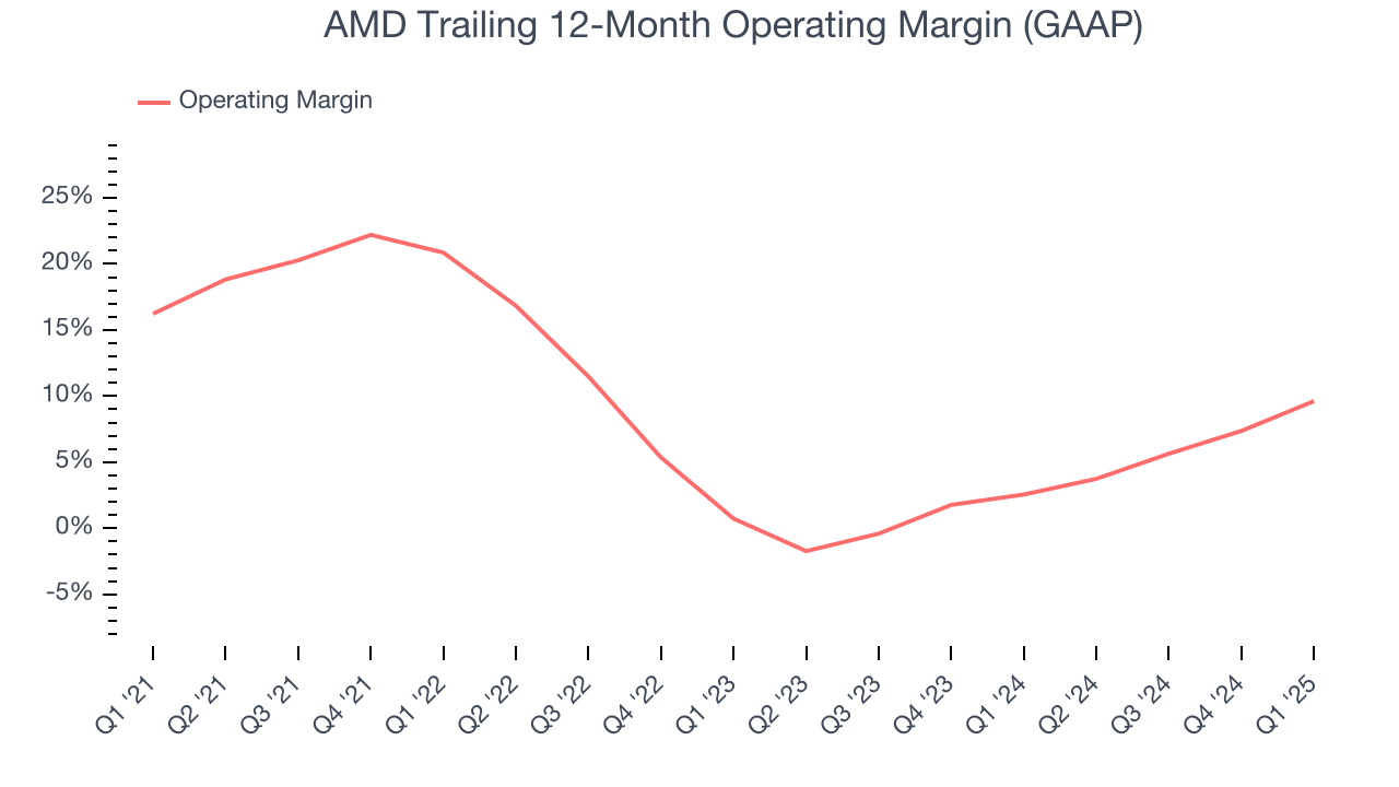 AMD Trailing 12-Month Operating Margin (GAAP)