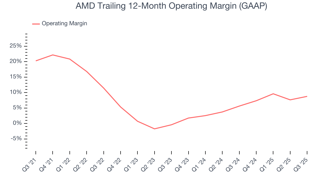 AMD Trailing 12-Month Operating Margin (GAAP)