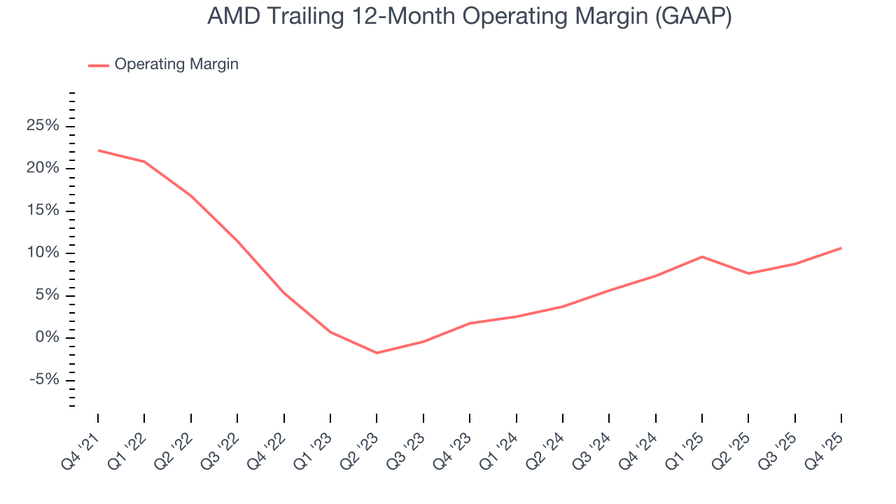 AMD Trailing 12-Month Operating Margin (GAAP)