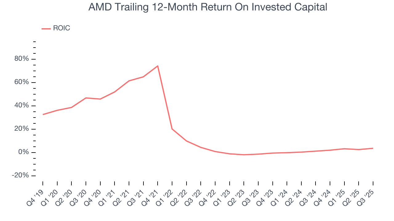 AMD Trailing 12-Month Return On Invested Capital