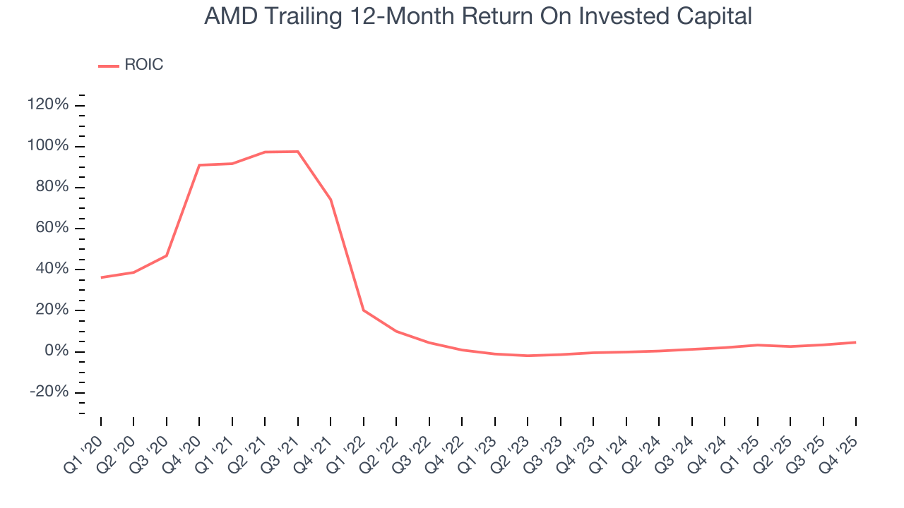 AMD Trailing 12-Month Return On Invested Capital